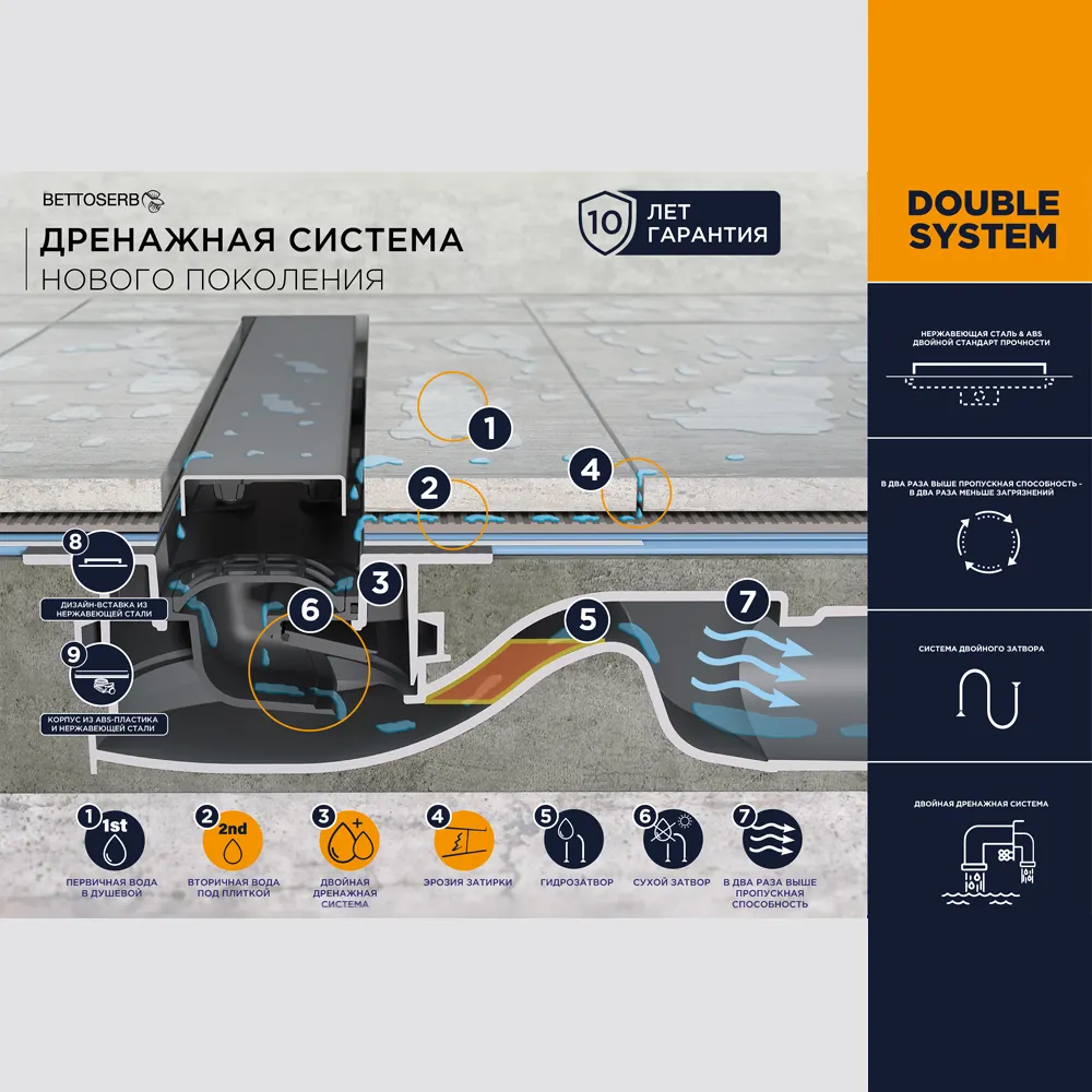 Душевой лоток BETTOSERB Slim Line 850 13100035 — фото 2, Душевые лотки