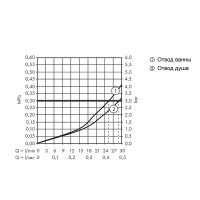 Смеситель для душа Hansgrohe Ecostat S с термостатом Белый матовый арт-15758700 — фото 2, Смеситель для душа