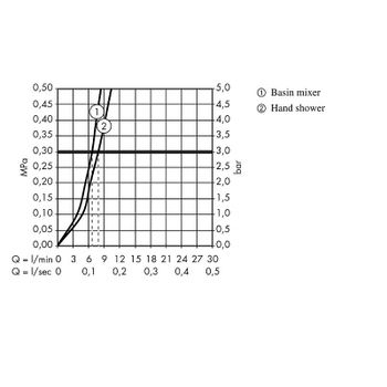 Смеситель для раковины Hansgrohe Metropol 32522000 с гигиеническим душем Хром — фото 2, Смесители для раковины